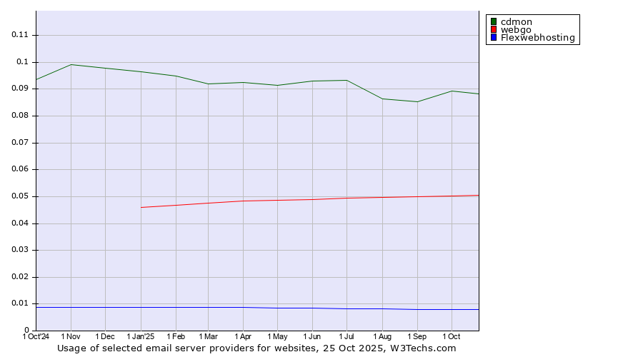 Historical trends in the usage of cdmon vs. webgo vs. Flexwebhosting