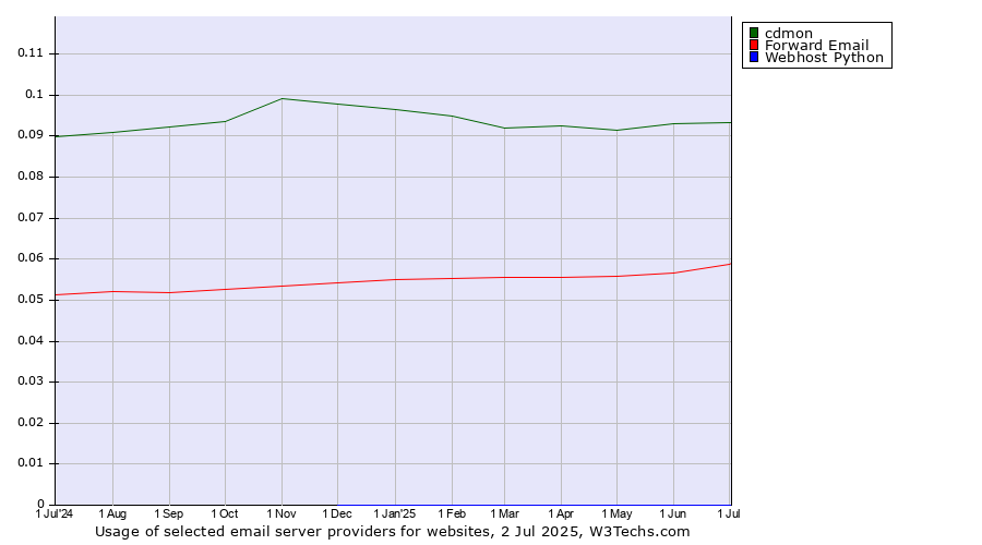 Historical trends in the usage of cdmon vs. Forward Email vs. Webhost Python