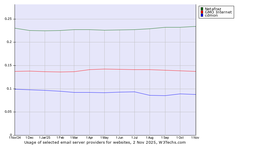 Historical trends in the usage of Netafraz vs. GMO Internet vs. cdmon