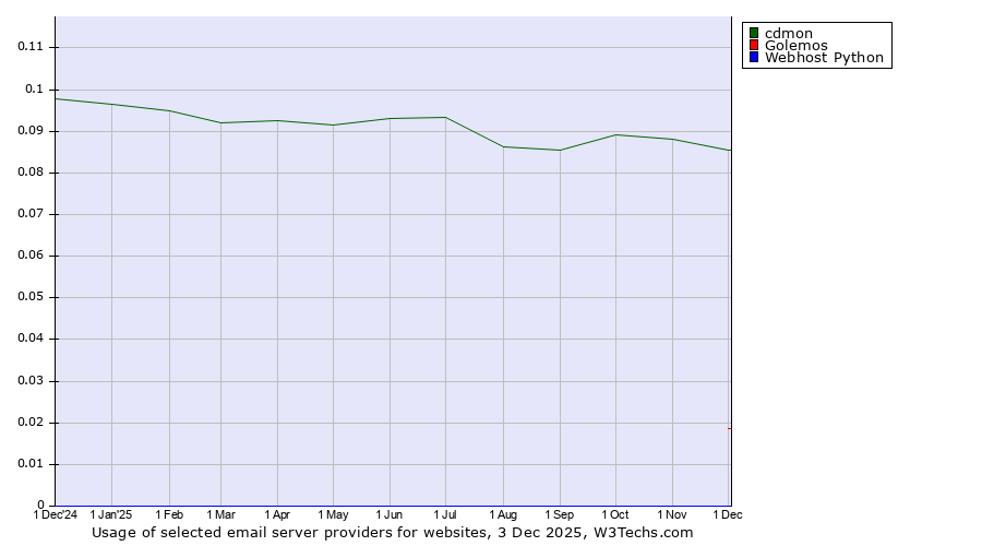 Historical trends in the usage of cdmon vs. Golemos vs. Webhost Python