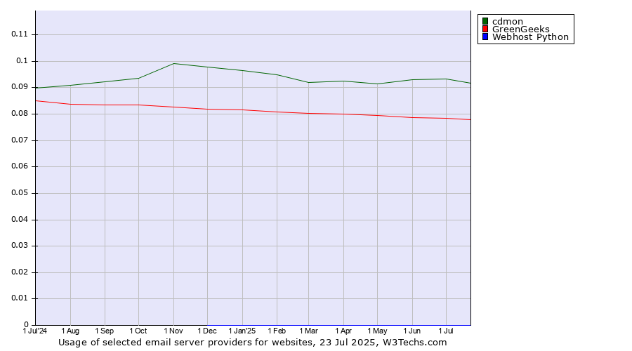 Historical trends in the usage of cdmon vs. GreenGeeks vs. Webhost Python
