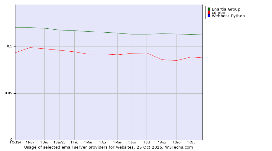 Historical trends in the usage of Enartia Group vs. cdmon vs. Webhost Python