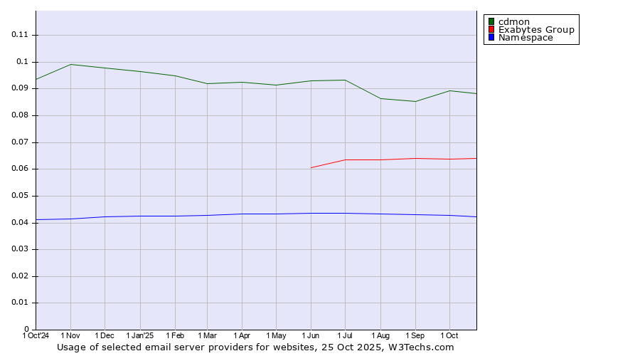 Historical trends in the usage of cdmon vs. Exabytes Group vs. Namespace