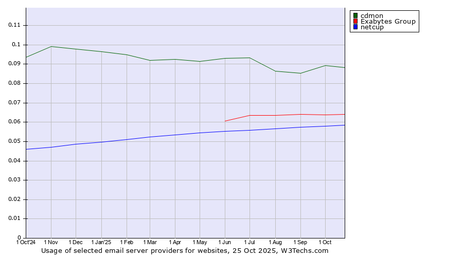 Historical trends in the usage of cdmon vs. Exabytes Group vs. netcup