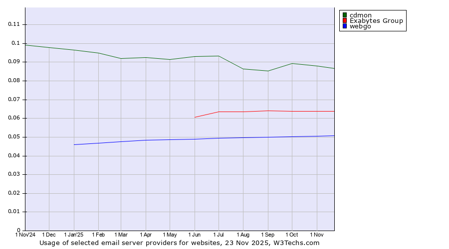 Historical trends in the usage of cdmon vs. Exabytes Group vs. webgo