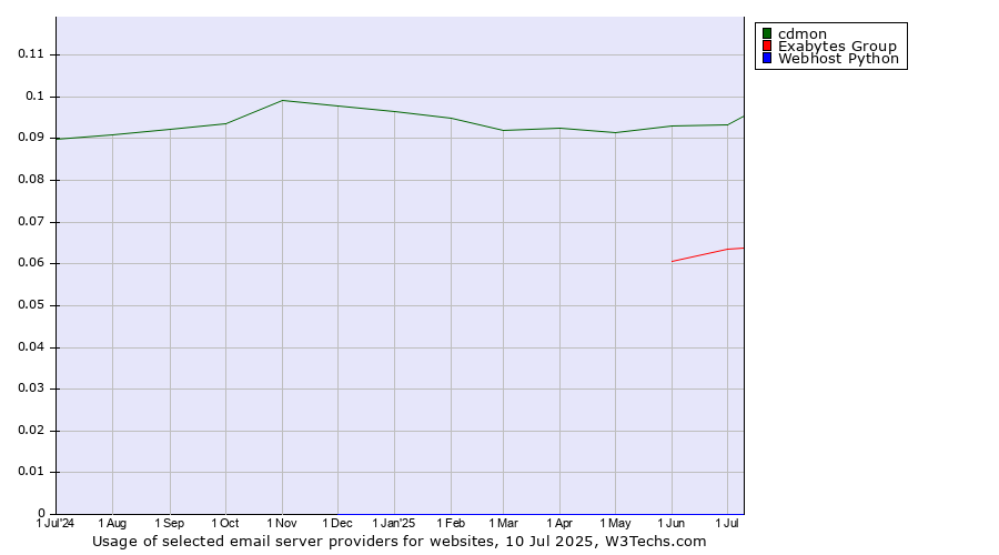 Historical trends in the usage of cdmon vs. Exabytes Group vs. Webhost Python