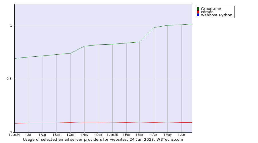 Historical trends in the usage of Group.one vs. cdmon vs. Webhost Python