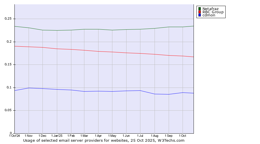 Historical trends in the usage of Netafraz vs. RBC Group vs. cdmon