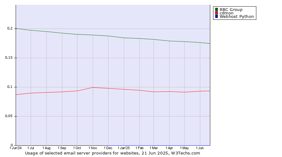 Historical trends in the usage of RBC Group vs. cdmon vs. Webhost Python
