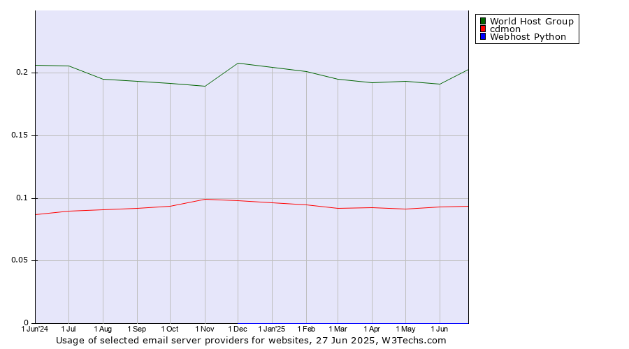 Historical trends in the usage of World Host Group vs. cdmon vs. Webhost Python