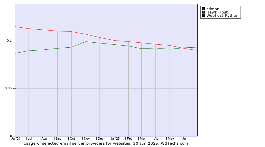 Historical trends in the usage of cdmon vs. Hawk Host vs. Webhost Python