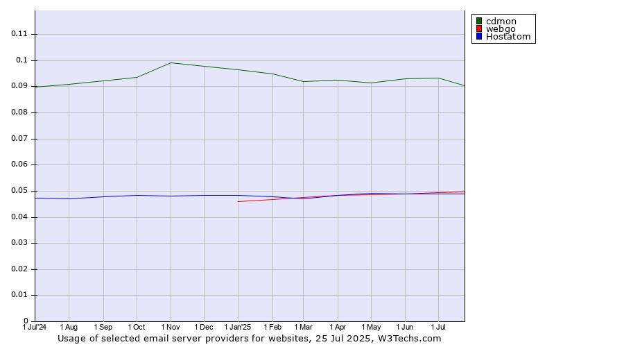 Historical trends in the usage of cdmon vs. webgo vs. Hostatom