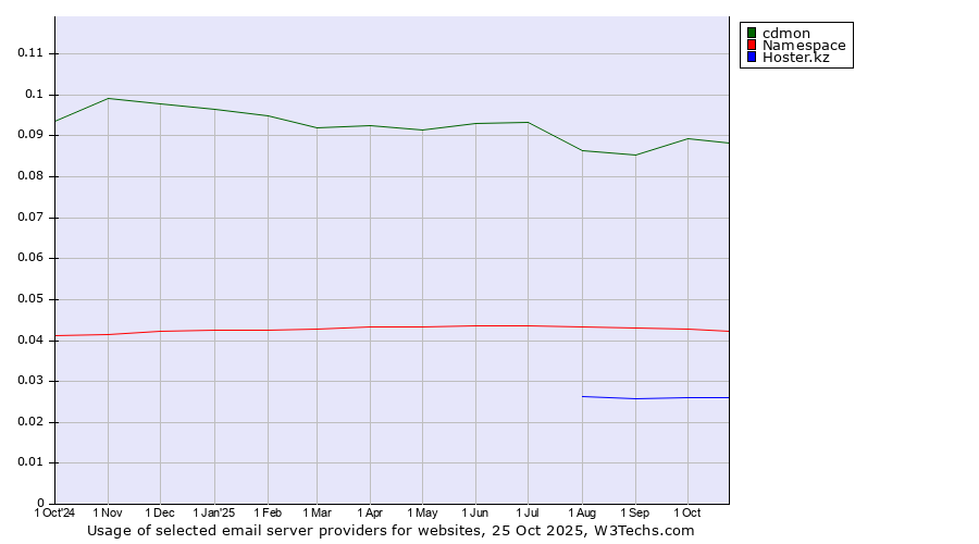 Historical trends in the usage of cdmon vs. Namespace vs. Hoster.kz
