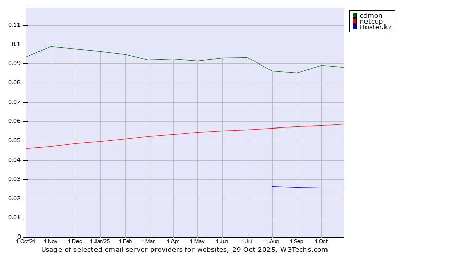 Historical trends in the usage of cdmon vs. netcup vs. Hoster.kz