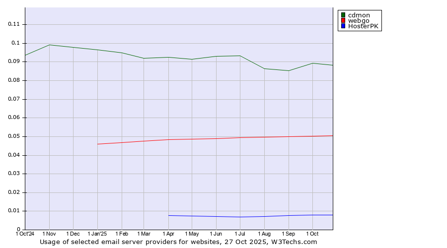 Historical trends in the usage of cdmon vs. webgo vs. HosterPK