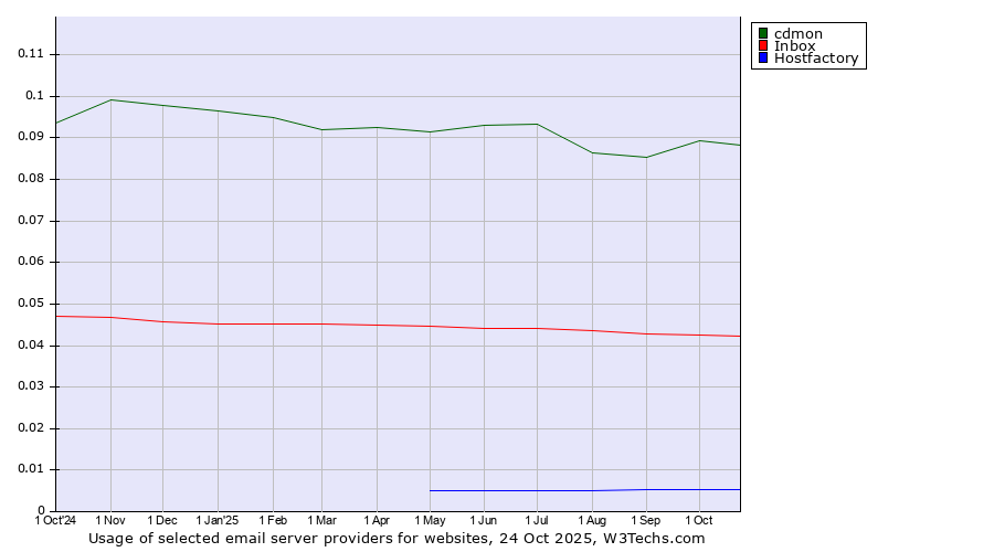 Historical trends in the usage of cdmon vs. Inbox vs. Hostfactory