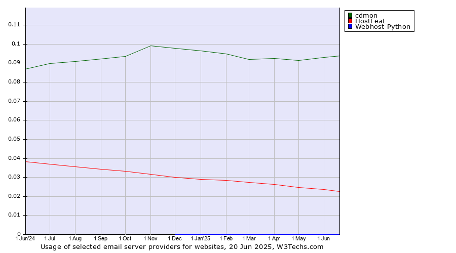 Historical trends in the usage of cdmon vs. HostFeat vs. Webhost Python