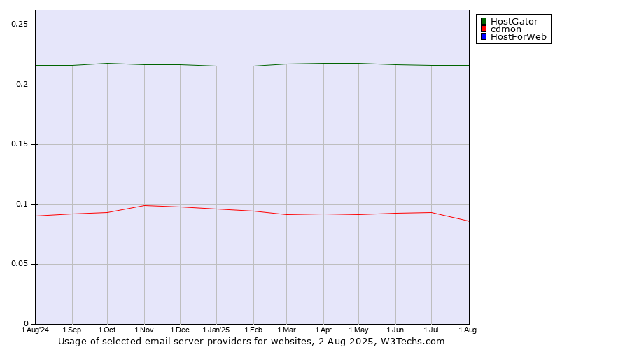 Historical trends in the usage of HostGator vs. cdmon vs. HostForWeb