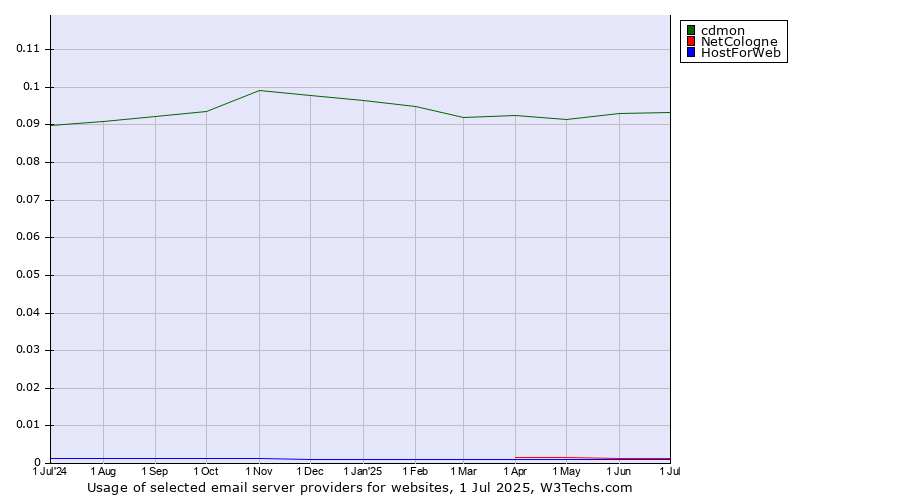 Historical trends in the usage of cdmon vs. NetCologne vs. HostForWeb