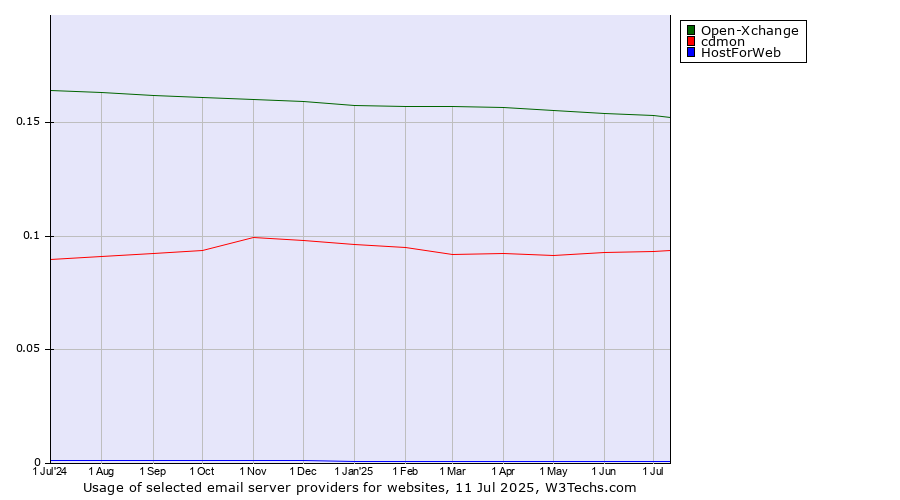 Historical trends in the usage of Open-Xchange vs. cdmon vs. HostForWeb