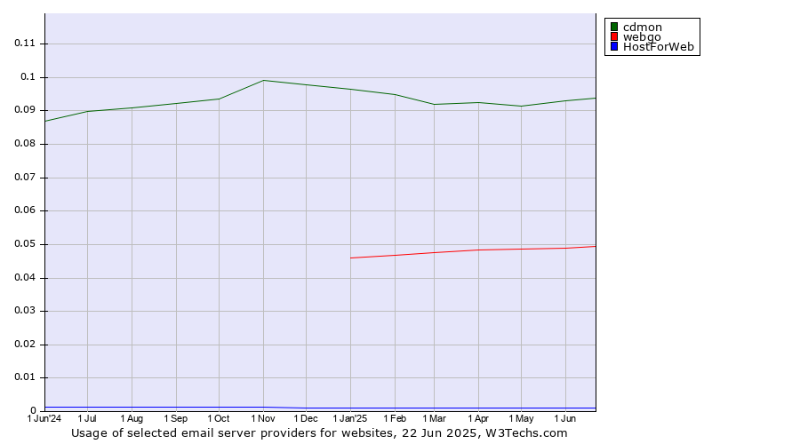Historical trends in the usage of cdmon vs. webgo vs. HostForWeb