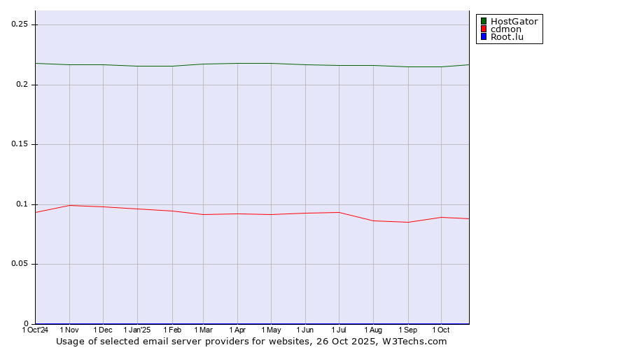 Historical trends in the usage of HostGator vs. cdmon vs. Root.lu