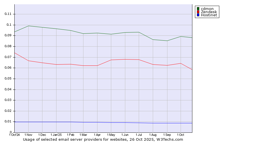 Historical trends in the usage of cdmon vs. Zendesk vs. Hostinet