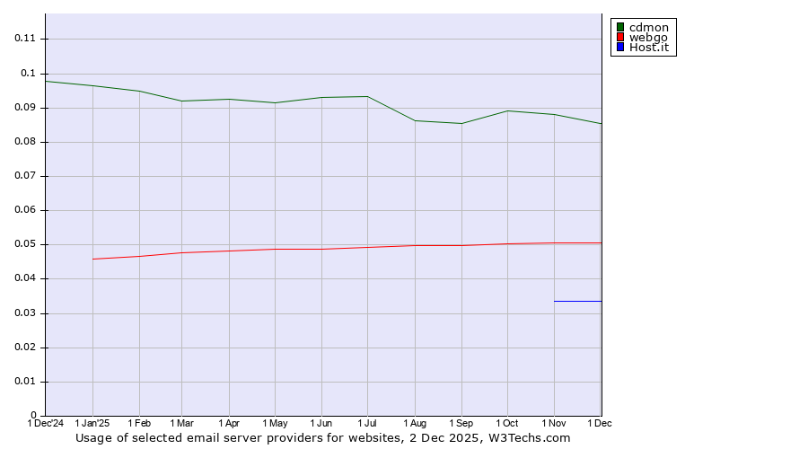 Historical trends in the usage of cdmon vs. webgo vs. Host.it