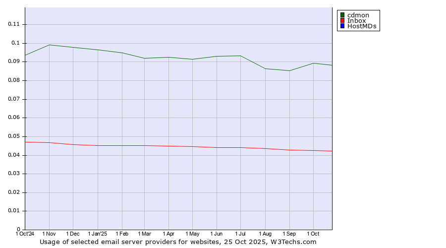 Historical trends in the usage of cdmon vs. Inbox vs. HostMDs