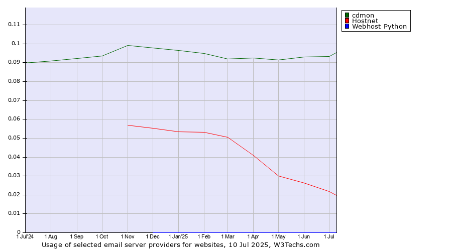 Historical trends in the usage of cdmon vs. Hostnet vs. Webhost Python