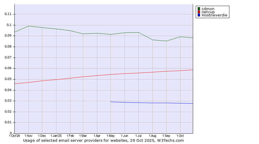 Historical trends in the usage of cdmon vs. netcup vs. Hostneverdie