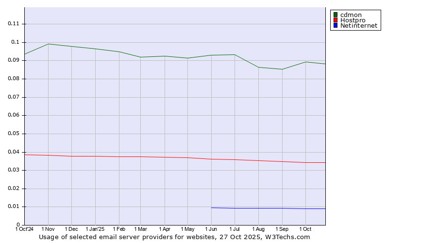 Historical trends in the usage of cdmon vs. Hostpro vs. Netinternet