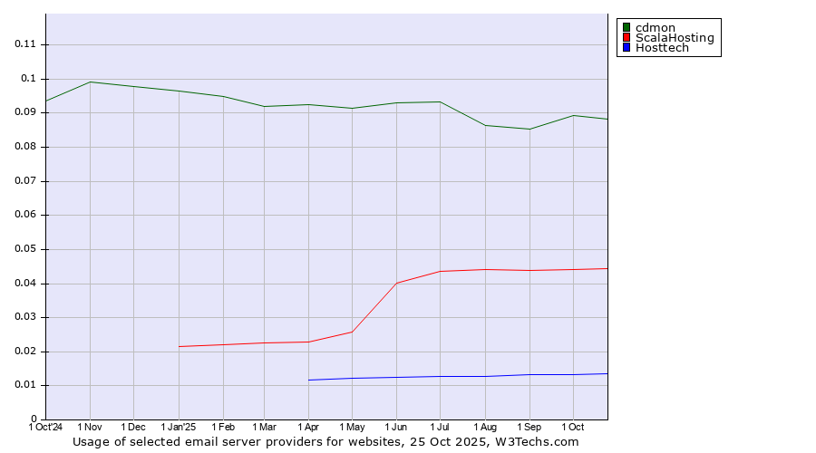 Historical trends in the usage of cdmon vs. ScalaHosting vs. Hosttech