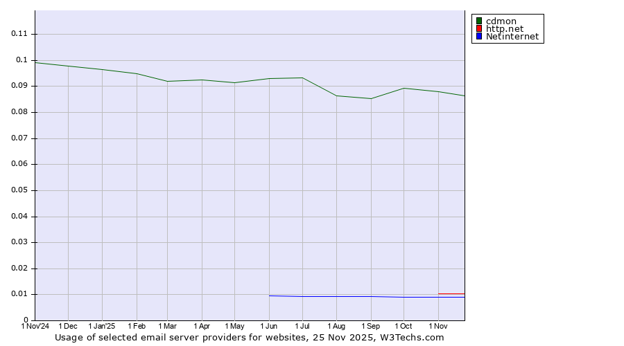 Historical trends in the usage of cdmon vs. http.net vs. Netinternet