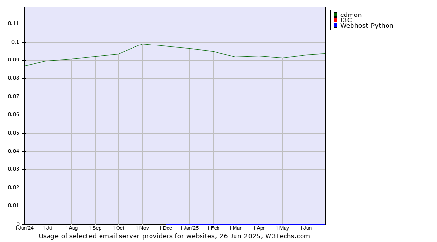 Historical trends in the usage of cdmon vs. I3C vs. Webhost Python