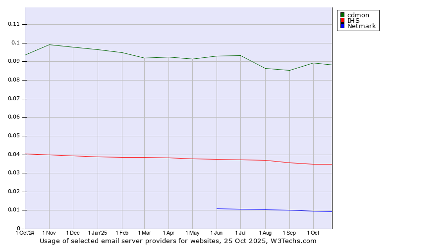 Historical trends in the usage of cdmon vs. IHS vs. Netmark