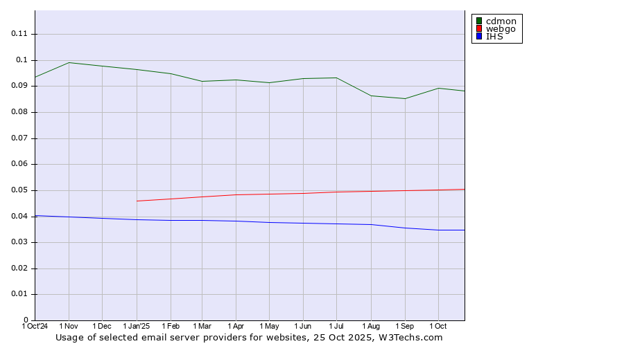Historical trends in the usage of cdmon vs. webgo vs. IHS