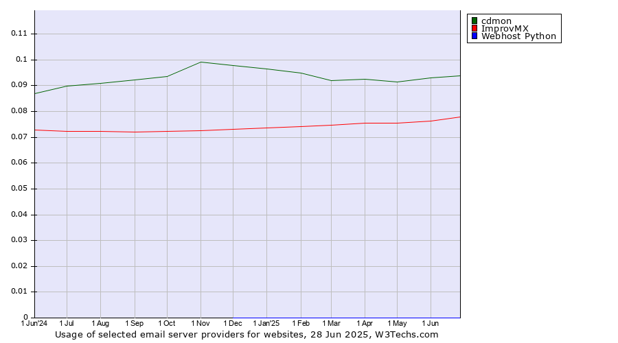 Historical trends in the usage of cdmon vs. ImprovMX vs. Webhost Python
