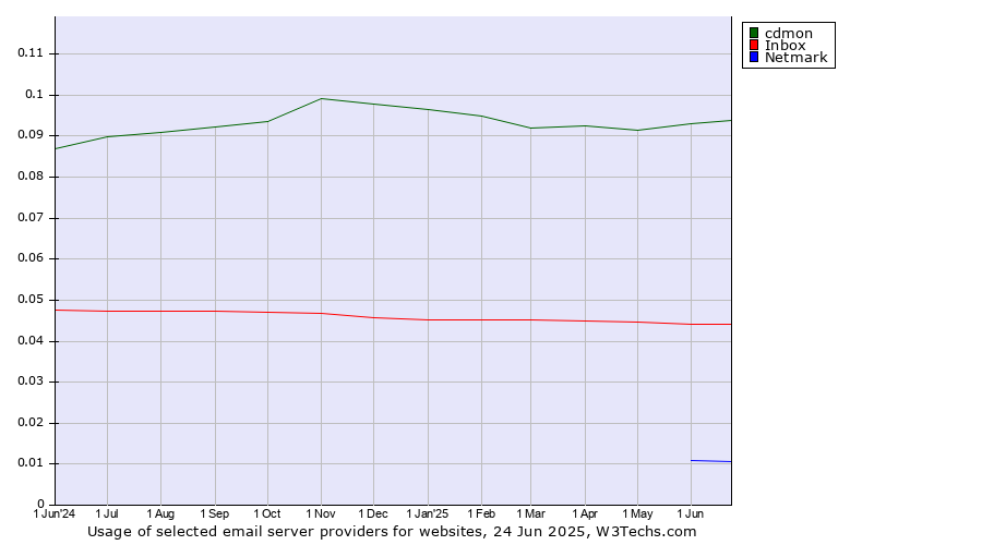 Historical trends in the usage of cdmon vs. Inbox vs. Netmark