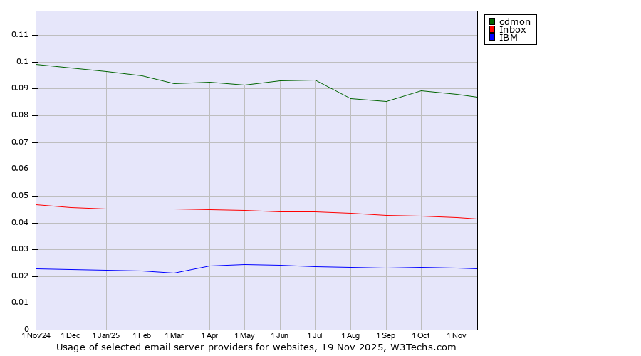 Historical trends in the usage of cdmon vs. Inbox vs. IBM