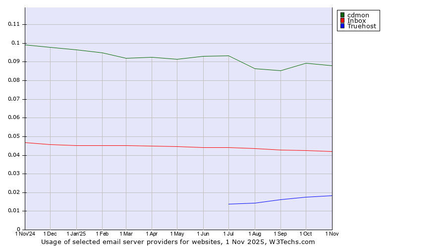 Historical trends in the usage of cdmon vs. Inbox vs. Truehost