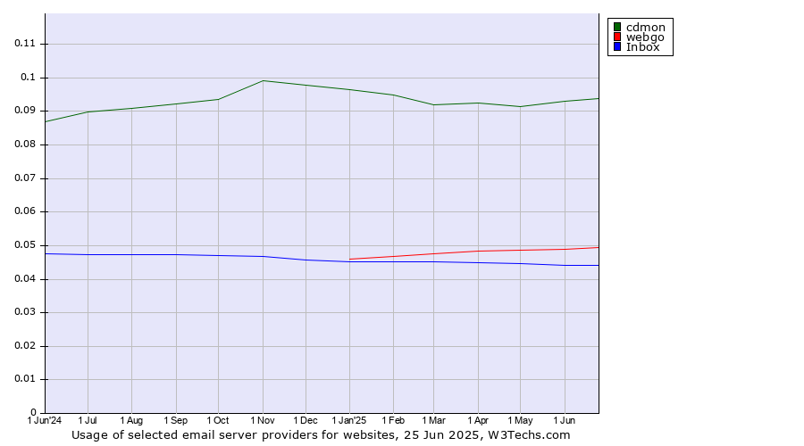 Historical trends in the usage of cdmon vs. webgo vs. Inbox