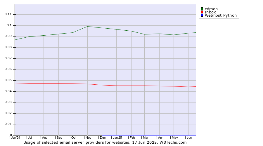 Historical trends in the usage of cdmon vs. Inbox vs. Webhost Python