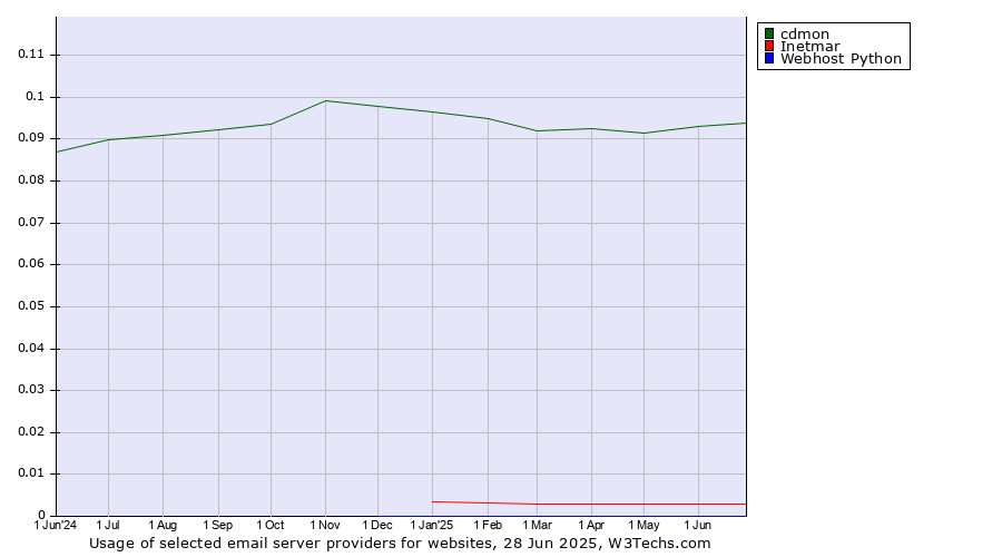 Historical trends in the usage of cdmon vs. Inetmar vs. Webhost Python