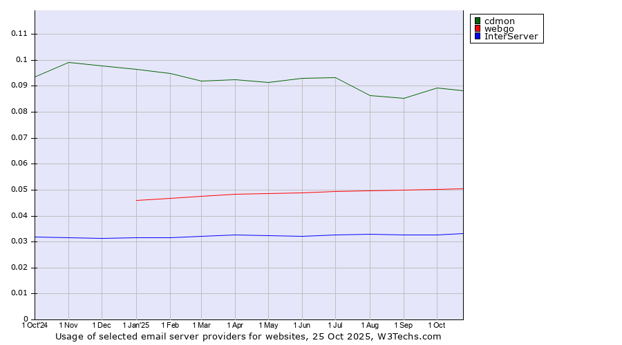 Historical trends in the usage of cdmon vs. webgo vs. InterServer