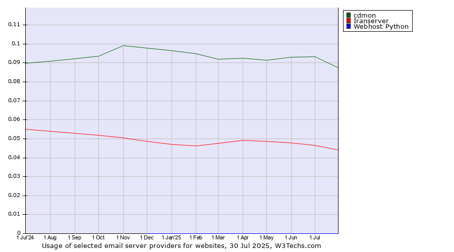 Historical trends in the usage of cdmon vs. Iranserver vs. Webhost Python