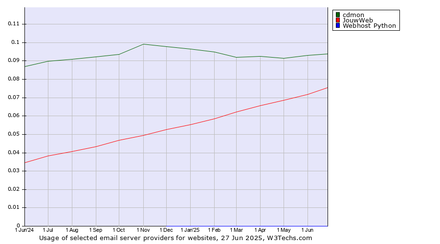 Historical trends in the usage of cdmon vs. JouwWeb vs. Webhost Python