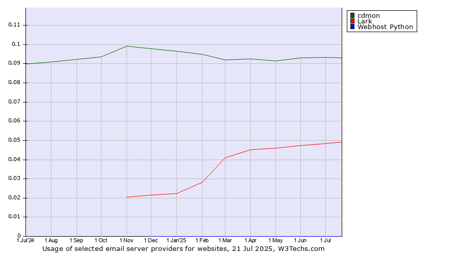 Historical trends in the usage of cdmon vs. Lark vs. Webhost Python