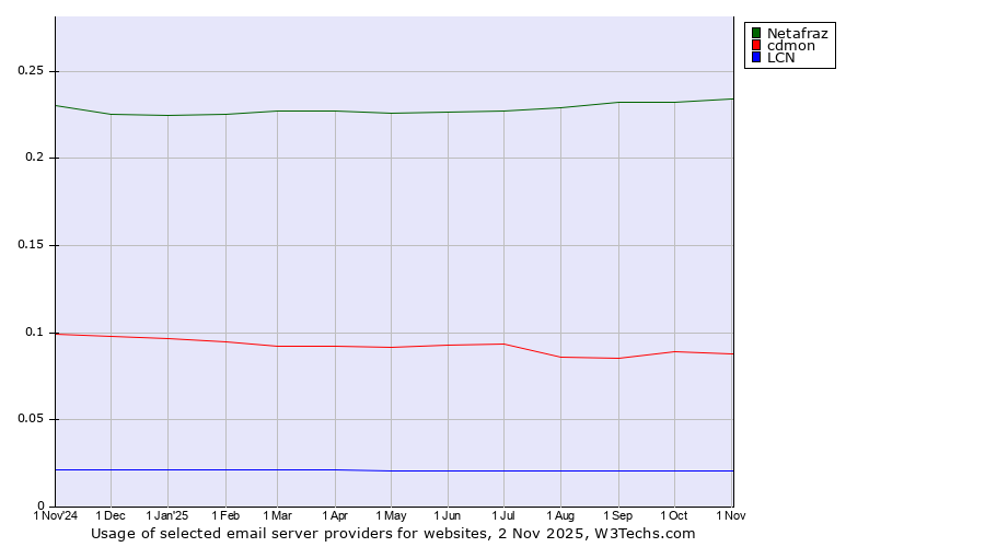 Historical trends in the usage of Netafraz vs. cdmon vs. LCN