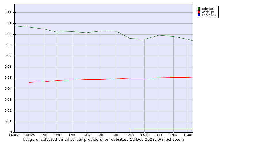 Historical trends in the usage of cdmon vs. webgo vs. Level27